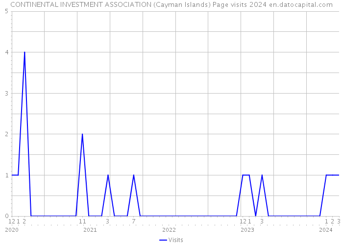 CONTINENTAL INVESTMENT ASSOCIATION (Cayman Islands) Page visits 2024 