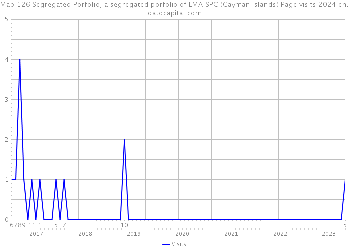 Map 126 Segregated Porfolio, a segregated porfolio of LMA SPC (Cayman Islands) Page visits 2024 