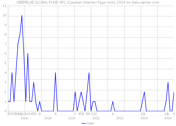 DEEPBLUE GLOBAL FUND SPC (Cayman Islands) Page visits 2024 