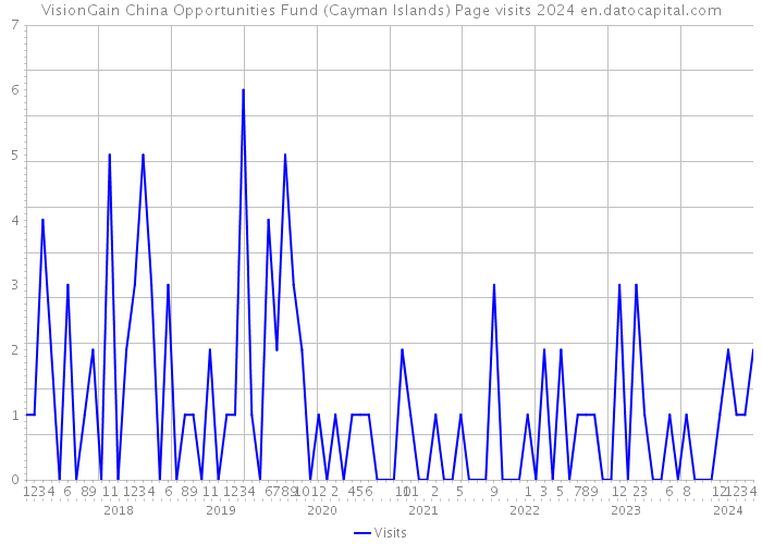 VisionGain China Opportunities Fund (Cayman Islands) Page visits 2024 
