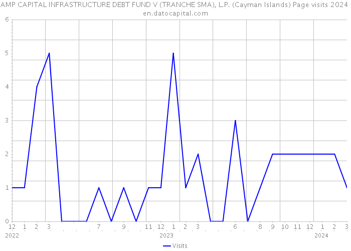 AMP CAPITAL INFRASTRUCTURE DEBT FUND V (TRANCHE SMA), L.P. (Cayman Islands) Page visits 2024 