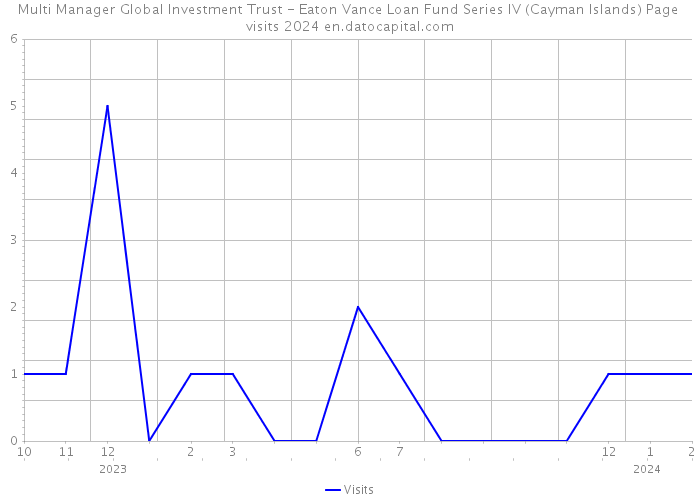 Multi Manager Global Investment Trust - Eaton Vance Loan Fund Series IV (Cayman Islands) Page visits 2024 