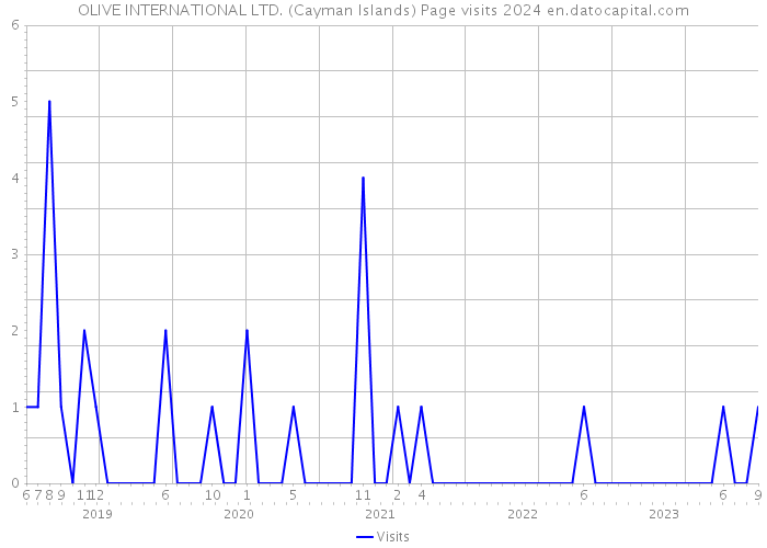 OLIVE INTERNATIONAL LTD. (Cayman Islands) Page visits 2024 