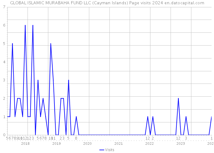 GLOBAL ISLAMIC MURABAHA FUND LLC (Cayman Islands) Page visits 2024 