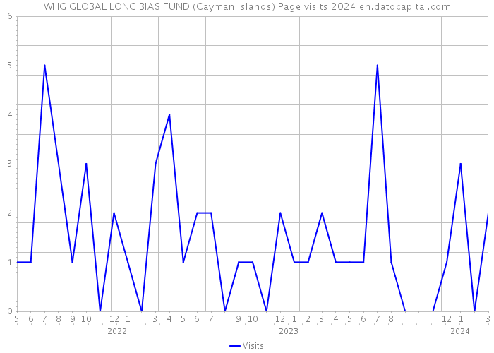 WHG GLOBAL LONG BIAS FUND (Cayman Islands) Page visits 2024 