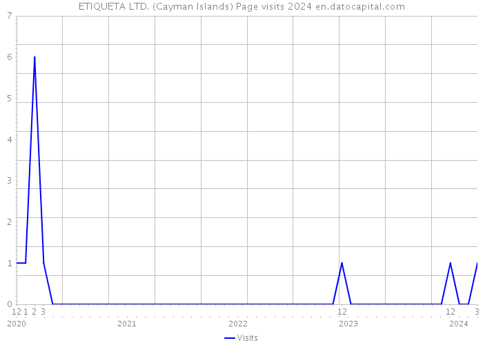 ETIQUETA LTD. (Cayman Islands) Page visits 2024 