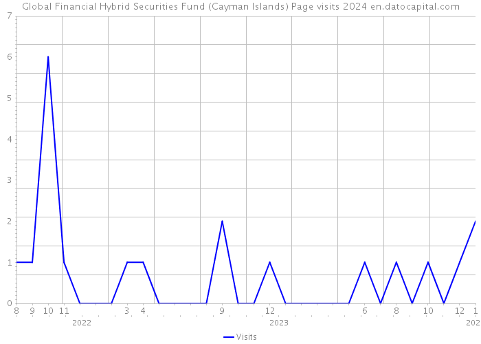 Global Financial Hybrid Securities Fund (Cayman Islands) Page visits 2024 
