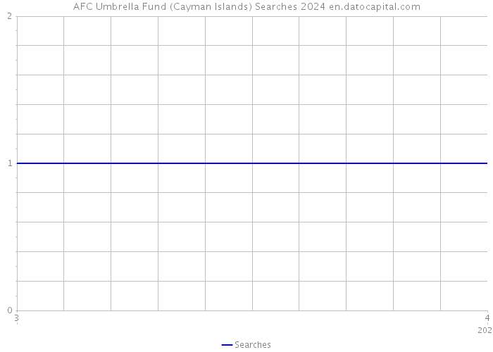 AFC Umbrella Fund (Cayman Islands) Searches 2024 