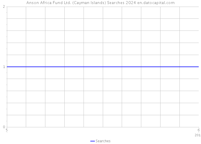 Anson Africa Fund Ltd. (Cayman Islands) Searches 2024 