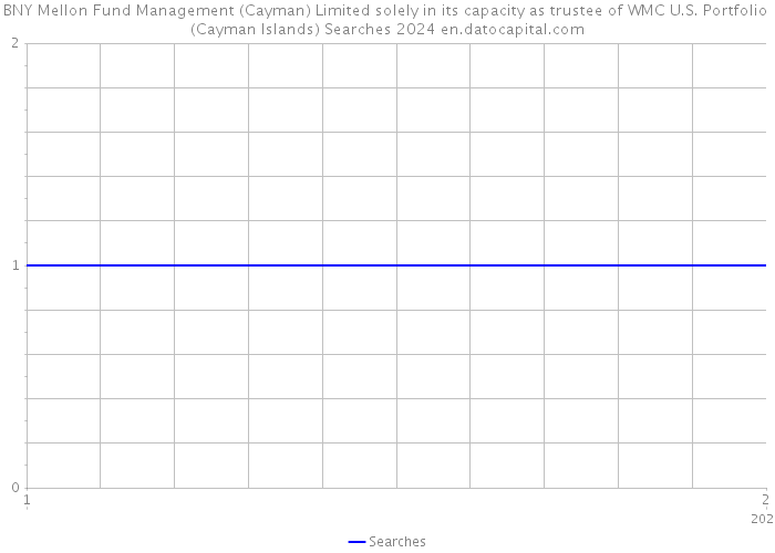 BNY Mellon Fund Management (Cayman) Limited solely in its capacity as trustee of WMC U.S. Portfolio (Cayman Islands) Searches 2024 