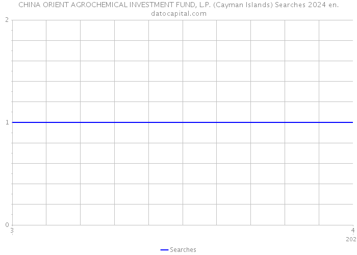 CHINA ORIENT AGROCHEMICAL INVESTMENT FUND, L.P. (Cayman Islands) Searches 2024 