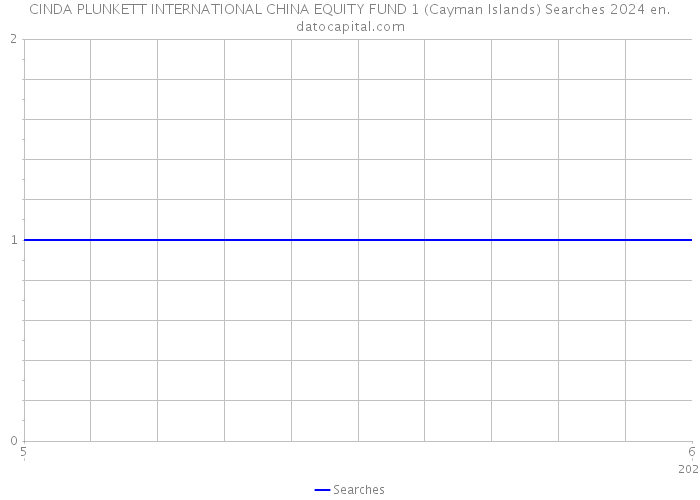 CINDA PLUNKETT INTERNATIONAL CHINA EQUITY FUND 1 (Cayman Islands) Searches 2024 