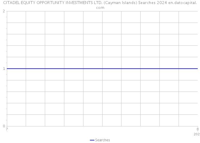 CITADEL EQUITY OPPORTUNITY INVESTMENTS LTD. (Cayman Islands) Searches 2024 