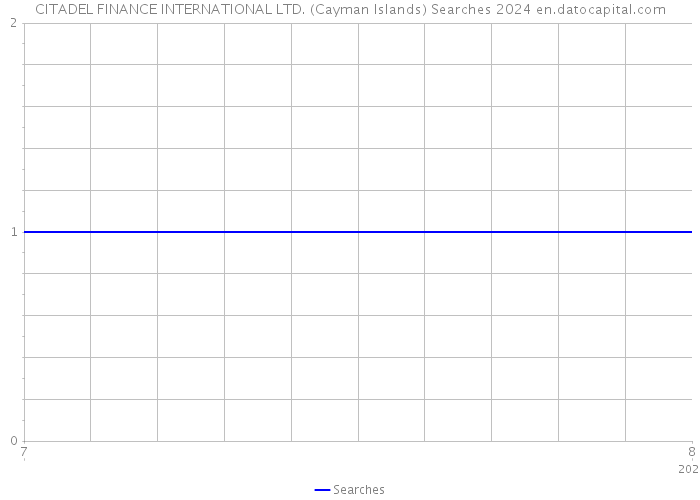 CITADEL FINANCE INTERNATIONAL LTD. (Cayman Islands) Searches 2024 