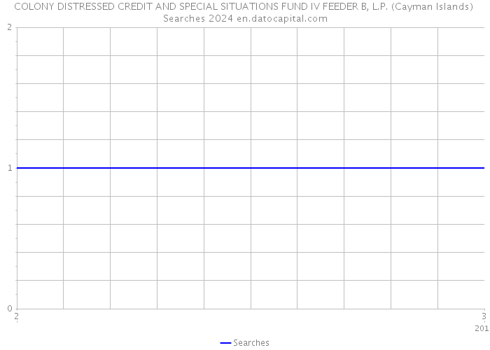 COLONY DISTRESSED CREDIT AND SPECIAL SITUATIONS FUND IV FEEDER B, L.P. (Cayman Islands) Searches 2024 