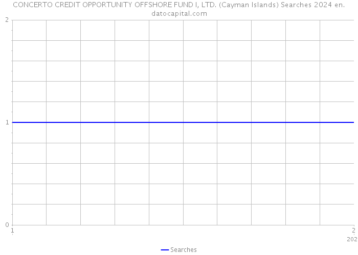 CONCERTO CREDIT OPPORTUNITY OFFSHORE FUND I, LTD. (Cayman Islands) Searches 2024 