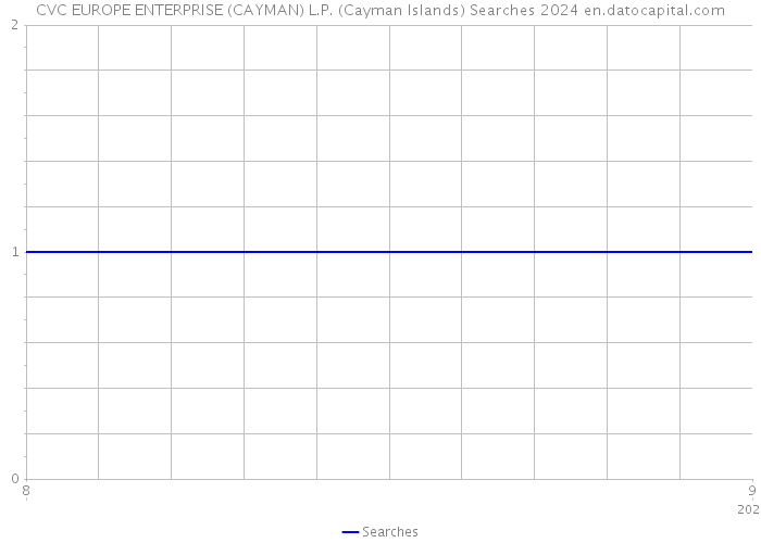 CVC EUROPE ENTERPRISE (CAYMAN) L.P. (Cayman Islands) Searches 2024 