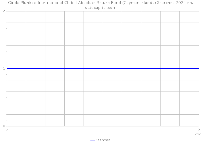 Cinda Plunkett International Global Absolute Return Fund (Cayman Islands) Searches 2024 