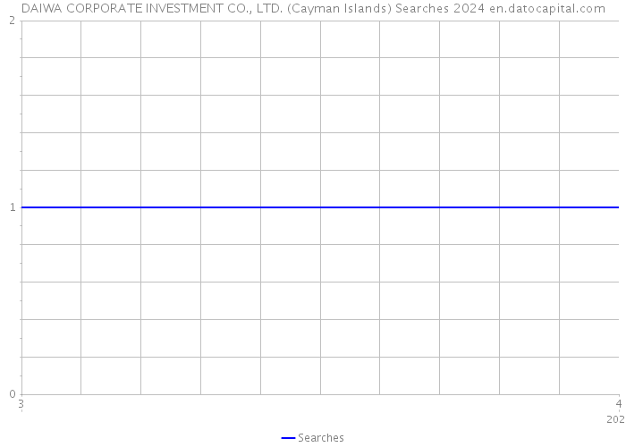 DAIWA CORPORATE INVESTMENT CO., LTD. (Cayman Islands) Searches 2024 