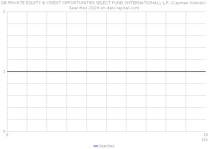 DB PRIVATE EQUITY & CREDIT OPPORTUNITIES SELECT FUND (INTERNATIONAL), L.P. (Cayman Islands) Searches 2024 