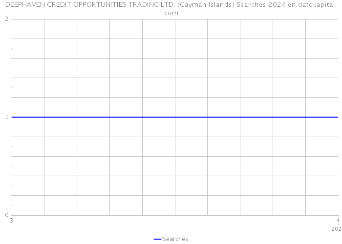DEEPHAVEN CREDIT OPPORTUNITIES TRADING LTD. (Cayman Islands) Searches 2024 