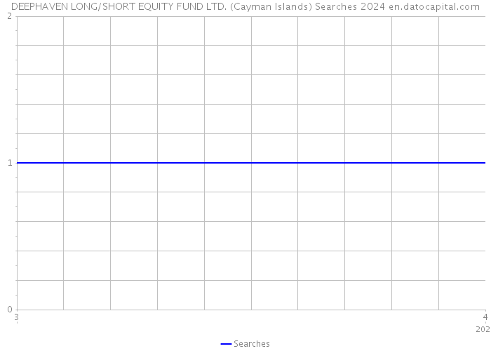 DEEPHAVEN LONG/SHORT EQUITY FUND LTD. (Cayman Islands) Searches 2024 