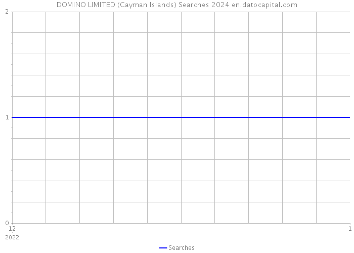 DOMINO LIMITED (Cayman Islands) Searches 2024 