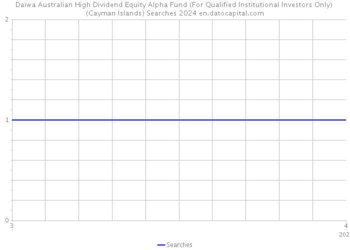 Daiwa Australian High Dividend Equity Alpha Fund (For Qualified Institutional Investors Only) (Cayman Islands) Searches 2024 