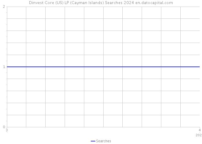Dinvest Core (US) LP (Cayman Islands) Searches 2024 