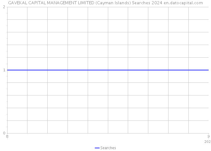GAVEKAL CAPITAL MANAGEMENT LIMITED (Cayman Islands) Searches 2024 