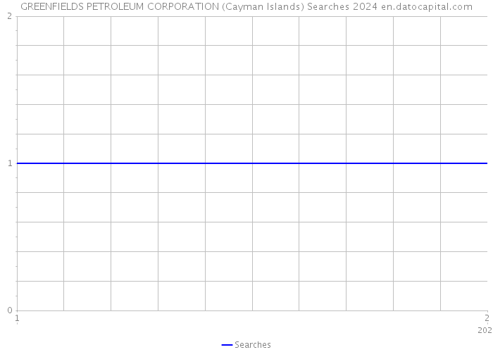 GREENFIELDS PETROLEUM CORPORATION (Cayman Islands) Searches 2024 