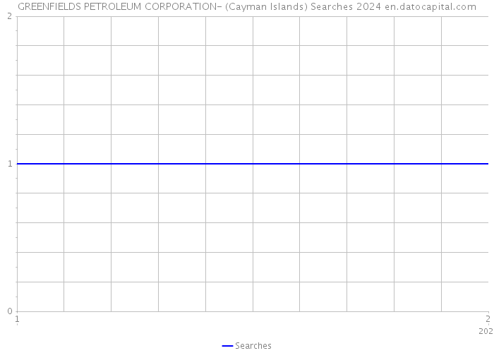 GREENFIELDS PETROLEUM CORPORATION- (Cayman Islands) Searches 2024 