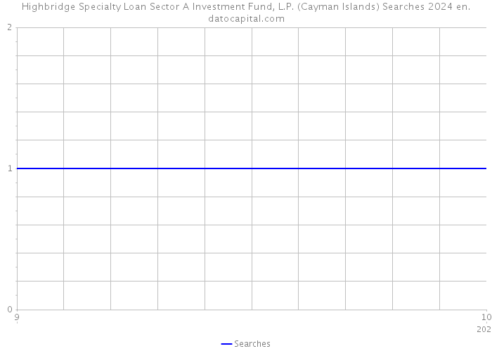 Highbridge Specialty Loan Sector A Investment Fund, L.P. (Cayman Islands) Searches 2024 