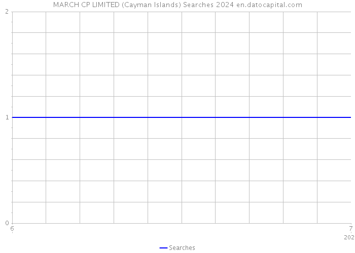 MARCH CP LIMITED (Cayman Islands) Searches 2024 