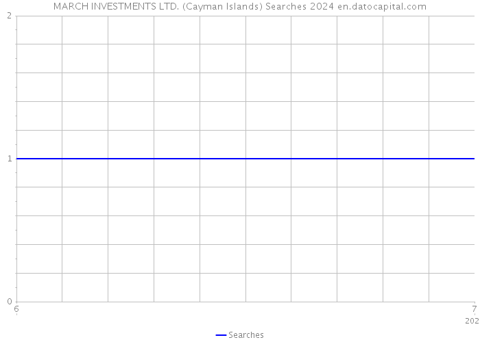 MARCH INVESTMENTS LTD. (Cayman Islands) Searches 2024 