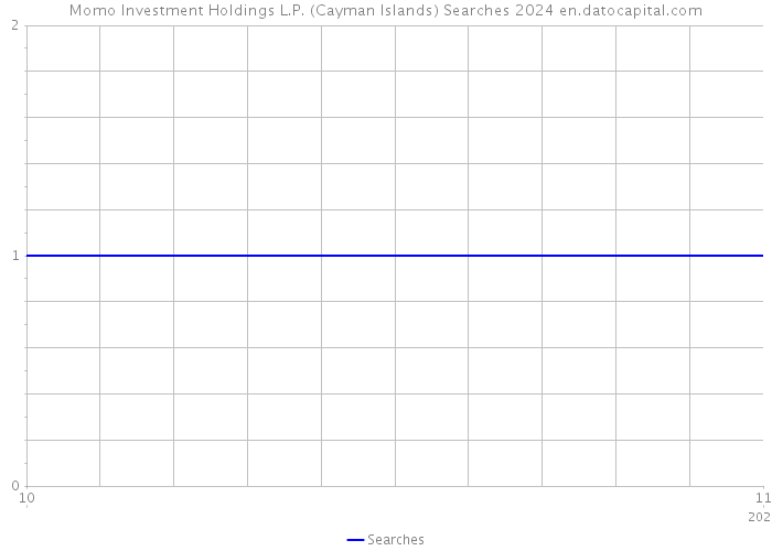 Momo Investment Holdings L.P. (Cayman Islands) Searches 2024 