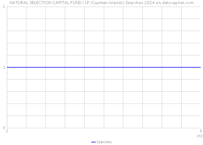 NATURAL SELECTION CAPITAL FUND I LP (Cayman Islands) Searches 2024 