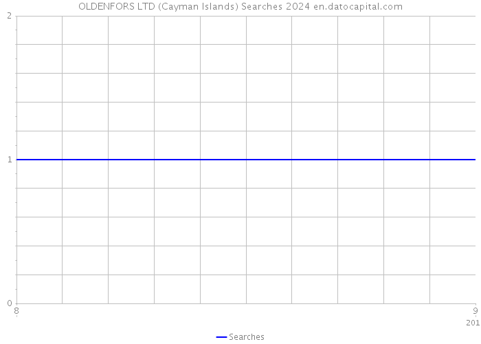 OLDENFORS LTD (Cayman Islands) Searches 2024 