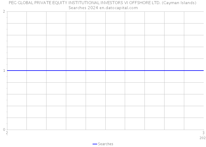 PEG GLOBAL PRIVATE EQUITY INSTITUTIONAL INVESTORS VI OFFSHORE LTD. (Cayman Islands) Searches 2024 