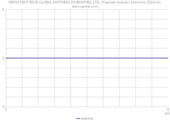 PERSISTENT EDGE GLOBAL PARTNERS DIVERSIFIED, LTD. (Cayman Islands) Searches 2024 