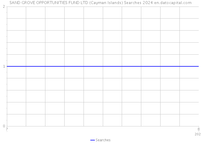 SAND GROVE OPPORTUNITIES FUND LTD (Cayman Islands) Searches 2024 