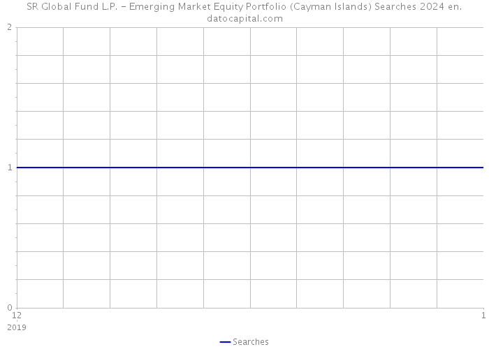 SR Global Fund L.P. - Emerging Market Equity Portfolio (Cayman Islands) Searches 2024 