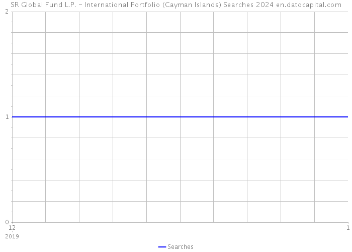 SR Global Fund L.P. - International Portfolio (Cayman Islands) Searches 2024 