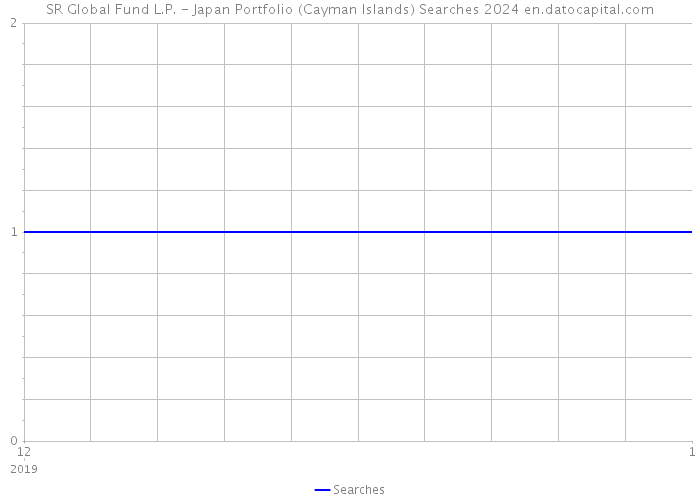 SR Global Fund L.P. - Japan Portfolio (Cayman Islands) Searches 2024 