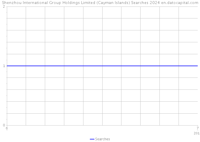 Shenzhou International Group Holdings Limited (Cayman Islands) Searches 2024 