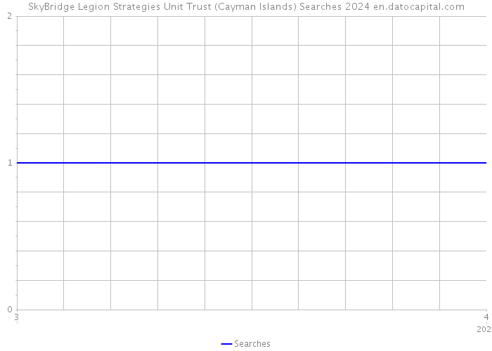 SkyBridge Legion Strategies Unit Trust (Cayman Islands) Searches 2024 