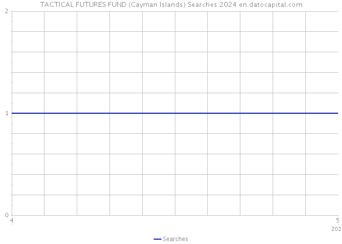 TACTICAL FUTURES FUND (Cayman Islands) Searches 2024 