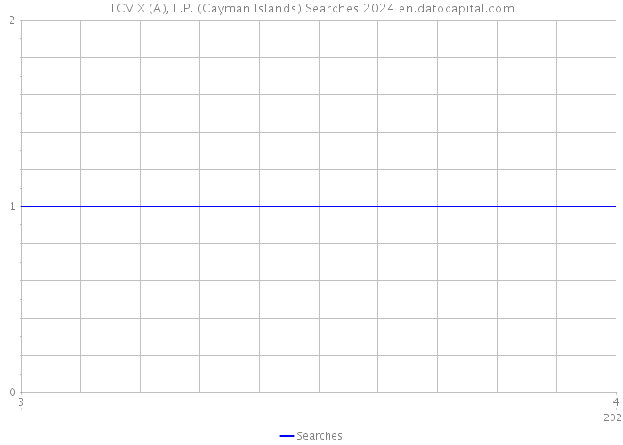 TCV X (A), L.P. (Cayman Islands) Searches 2024 
