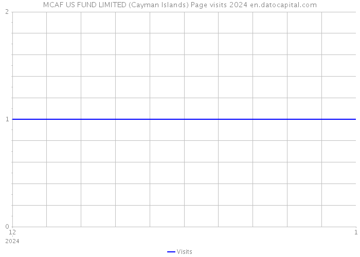 MCAF US FUND LIMITED (Cayman Islands) Page visits 2024 