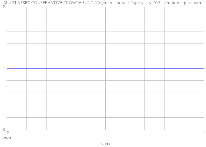 MULTI ASSET CONSERVATIVE GROWTH FUND (Cayman Islands) Page visits 2024 